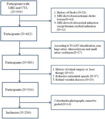 Risk Stratification Tool for Ischemic Stroke: A Risk Assessment Model Based on Traditional Risk Factors Combined With White Matter Lesions and Retinal Vascular Caliber